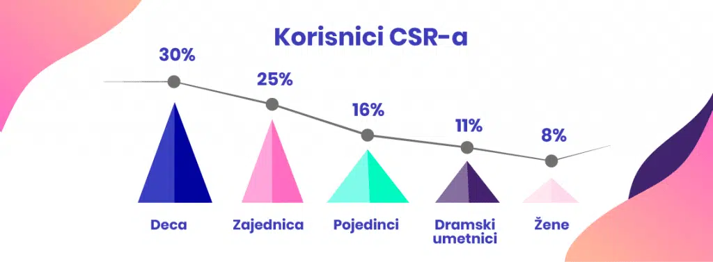 Csr Sekundarni